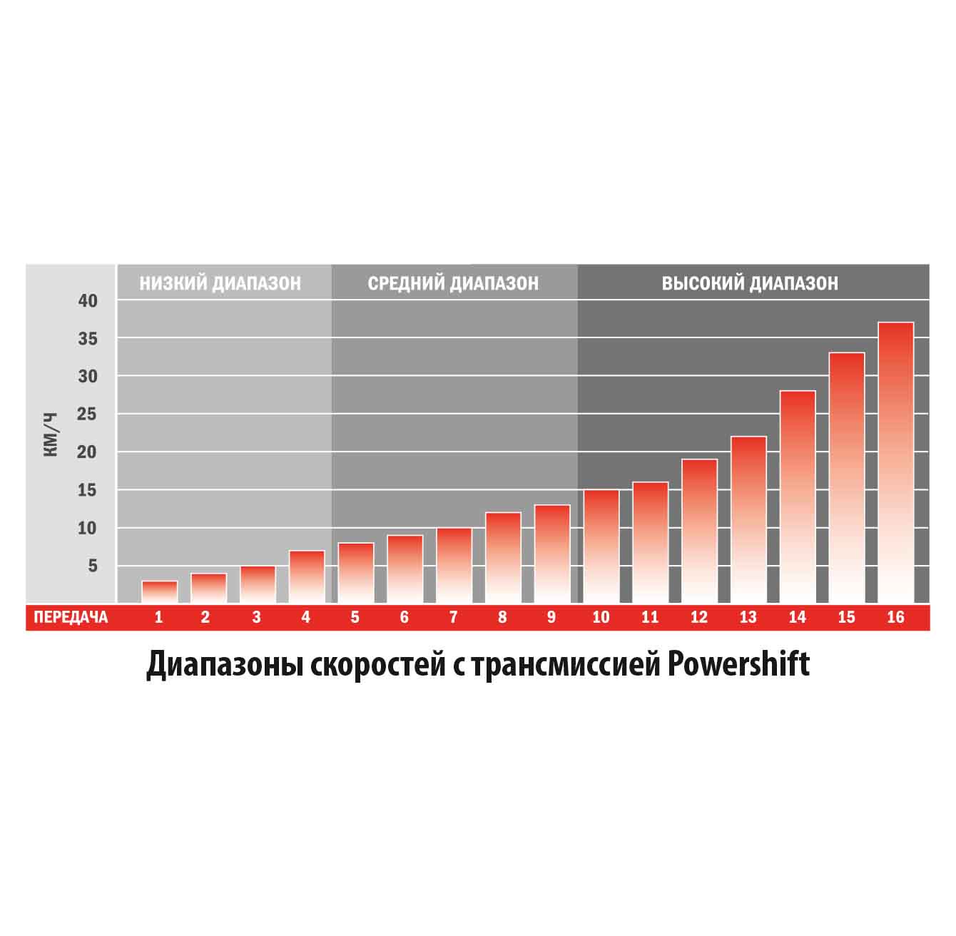 Широкий выбор передач